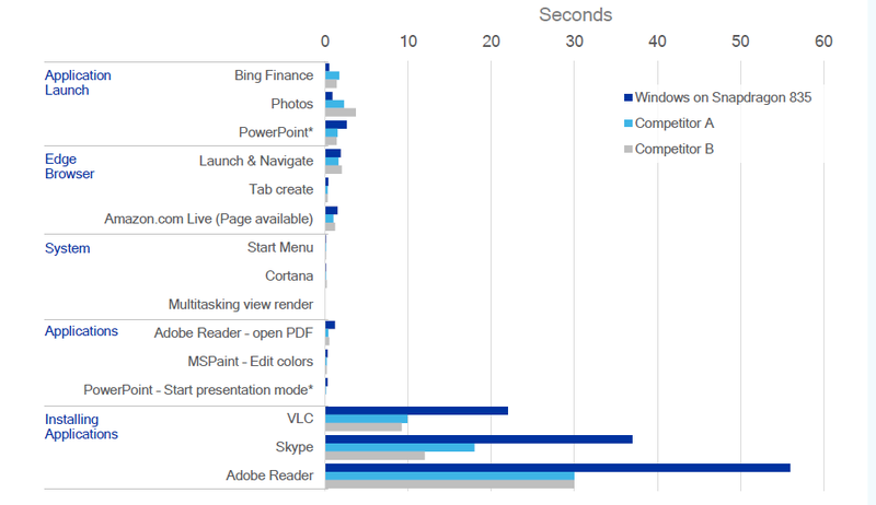 This a chart provided by Qualcomm detailing speeds for launching and or installing typical Windows apps. Image: Qualcomm